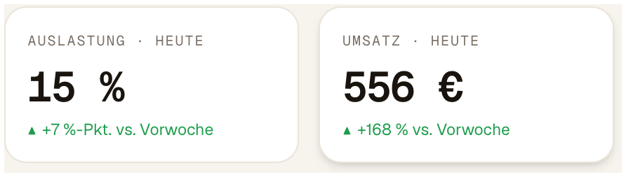 Auslastung & Umsatz heute